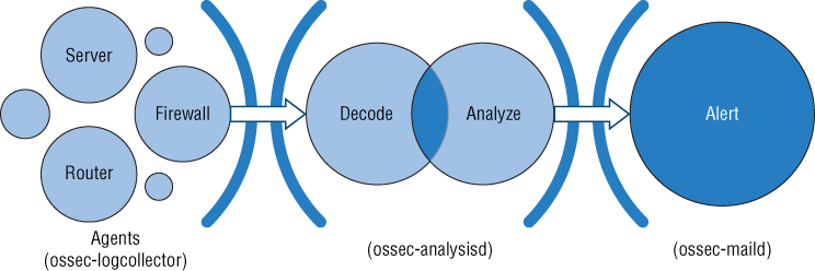 Illustration depicting the collection of data from agents analyzed and possibly generating alerts, requiring some configuration of OSSEC.