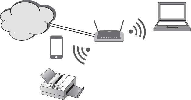 Illustration depicting a simple star wireless topology, with a laptop, a printer, and a mobile device all connected through one wireless access point via a router that connects directly to the Internet service provider.