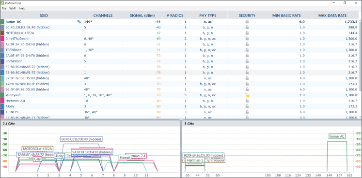 Screenshot displaying the inSSIDer Lite capturing the SSID of the broadcasting router, channel, signal, 802.11 type, and the kind of security that is being used.