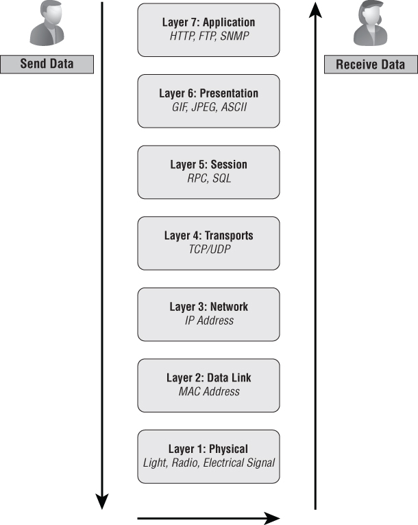 Illustration depicting the seven layers of the OSI model for sending and receiving data: Physical, Data Link, Network, Transports, Session, Presentation, and Application layers.