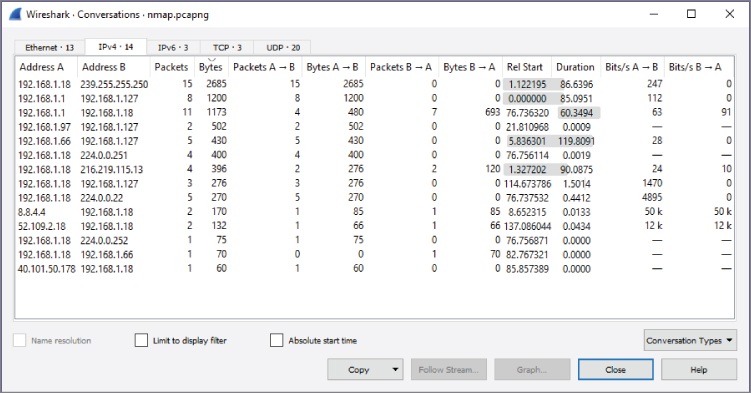 Screenshot depicting Wireshark conversations sorted by IPv4 protocol displaying the most active conversation between source and destinations.