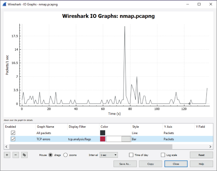 Screenshot of the WireShark I/O graph depicting the overall traffic as well as highs and lows in the traffic based on a per-second, per-packet rate.