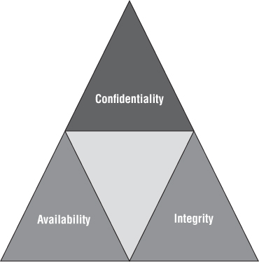 “Illustration of the CIA triad to find the right balance for an organization based on the priorities of Availability, Confidentiality, and Integrity.”