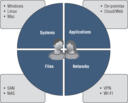 Illustration depicting a simple matrix of users’ needs when it comes to accessing their network: Systems, Applications, Files, and Networks.