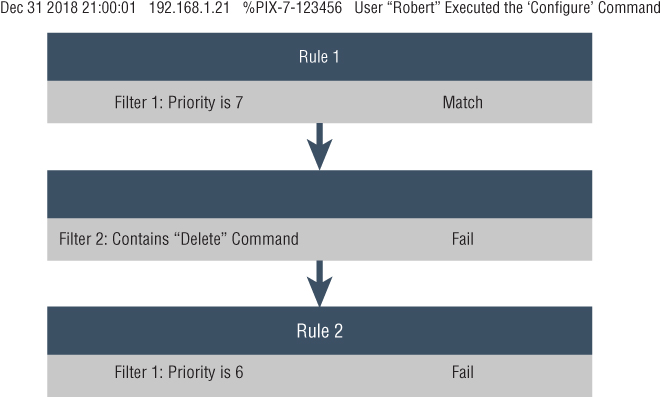 Screenshot displaying a Syslog message being filtered by rules - Rule 1 and Rule 2.