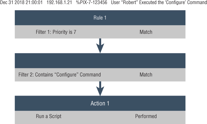 Screenshot displaying a Syslog message being filtered by rules and initiating an action - Rule 1 and Action 1.