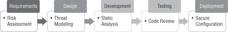 Illustration depicting the software development lifecycle with security functions embedded at every stage of the process.