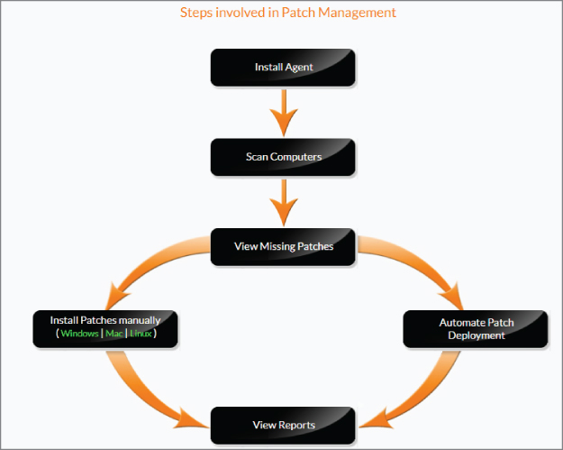 Screenshot, taken directly from the software, depicting the steps involved in the patch management process in DesktopCentral.