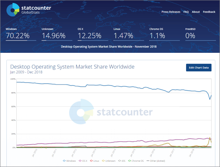 Screenshot of the statcounter page displaying that 70.22 percent of the planet runs Microsoft Windows.