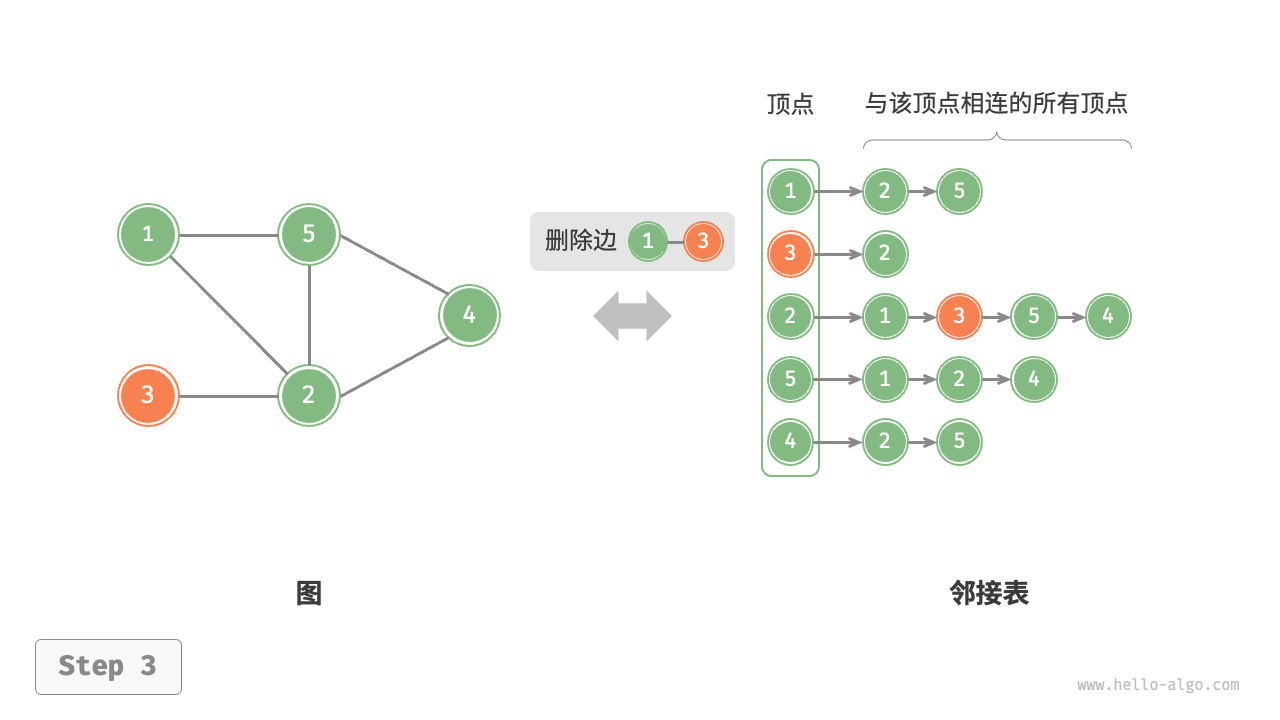 adjacency_list_remove_edge