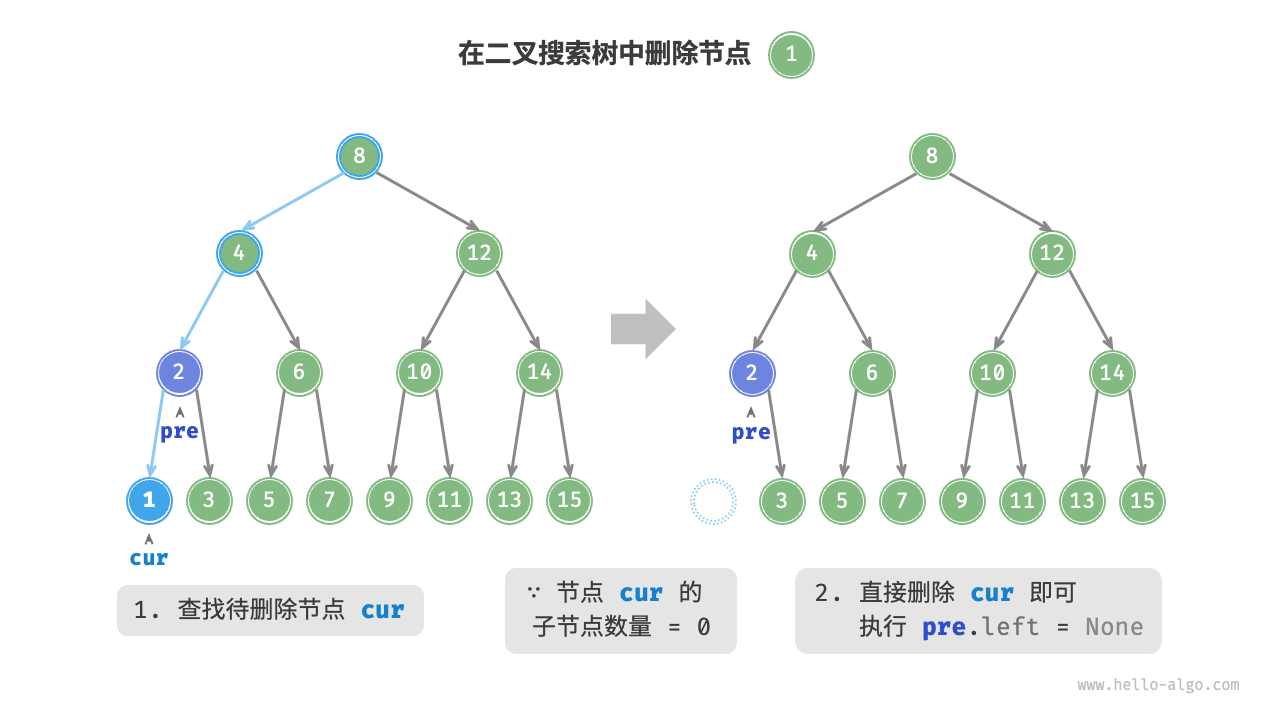 在二叉搜索树中删除节点（度为 0 ）