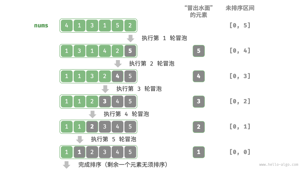 冒泡排序流程