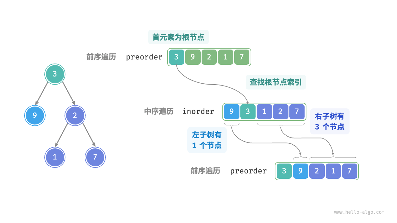 在前序遍历和中序遍历中划分子树