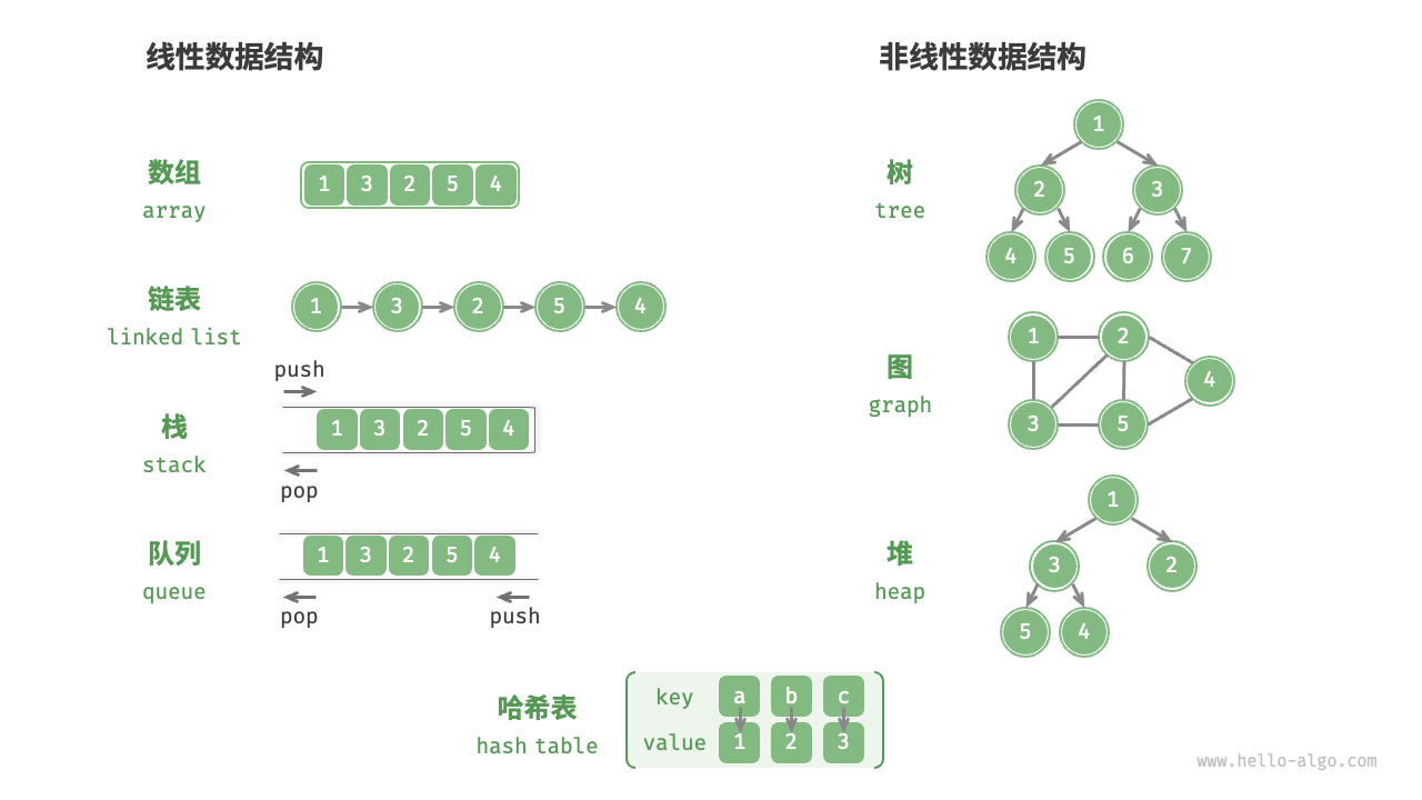 线性数据结构与非线性数据结构