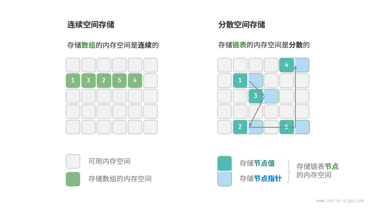 连续空间存储与分散空间存储