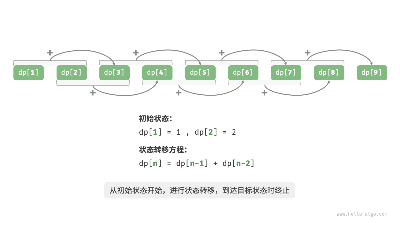 爬楼梯的动态规划过程