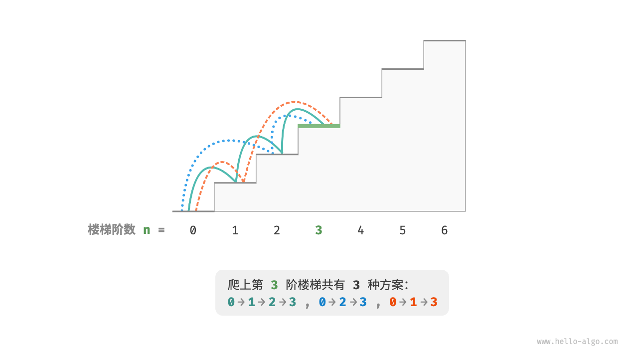 爬到第 3 阶的方案数量