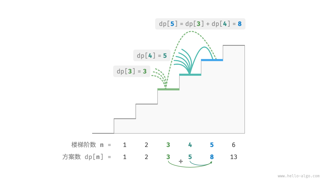 方案数量递推关系