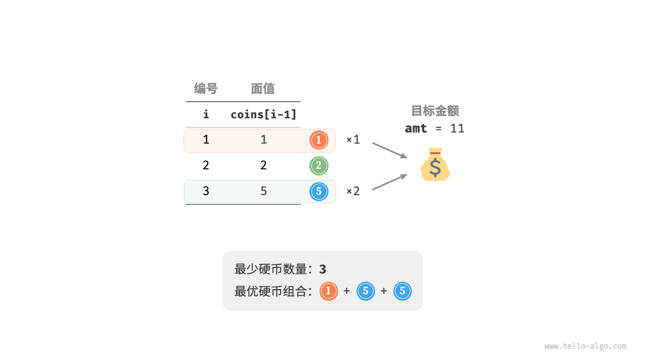 零钱兑换问题的示例数据