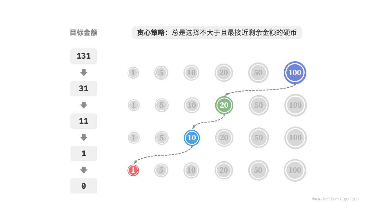 零钱兑换的贪心策略