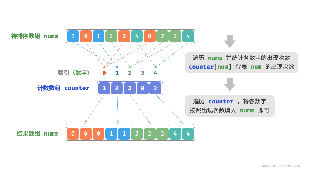 计数排序流程