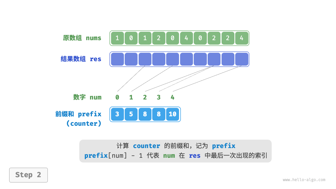 counting_sort_step2