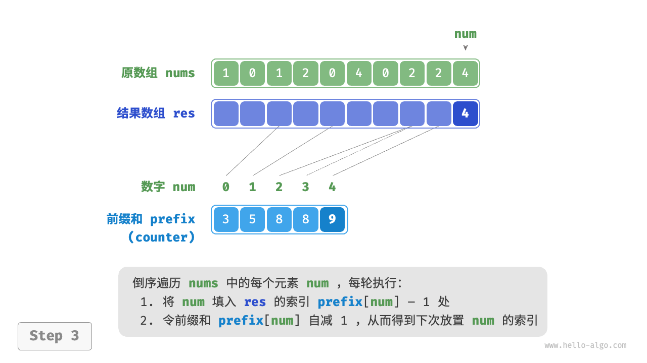 counting_sort_step3