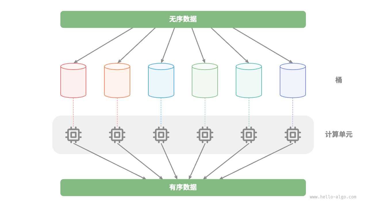 桶排序的并行计算