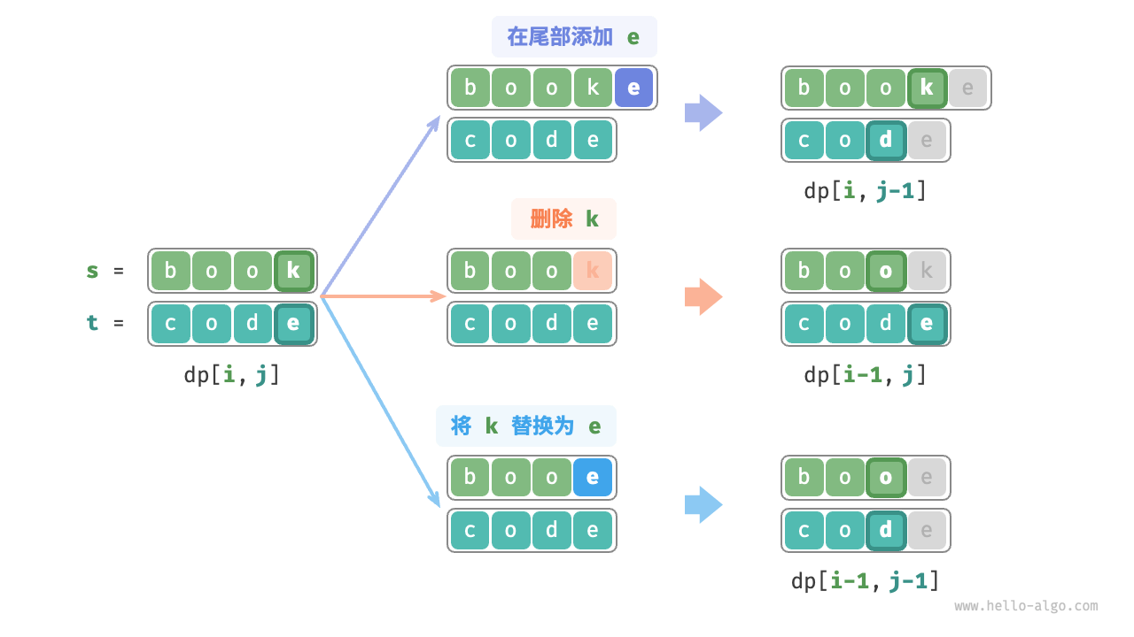 编辑距离的状态转移