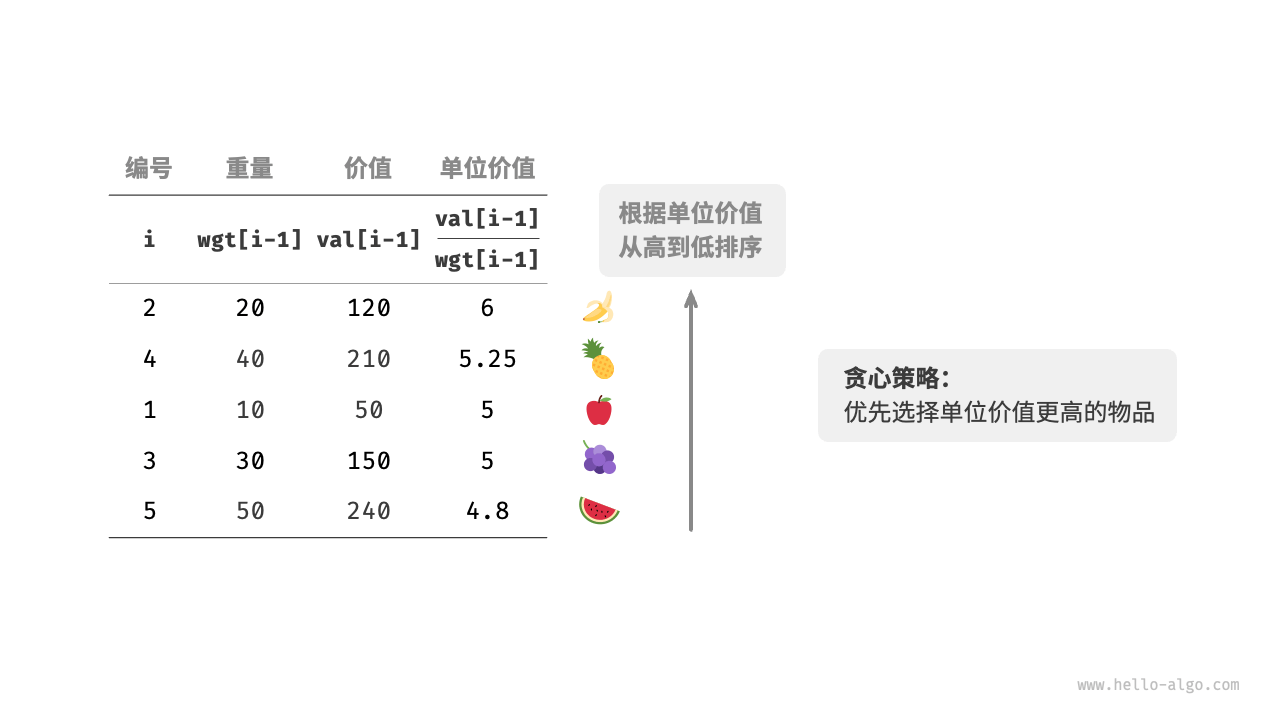 分数背包问题的贪心策略