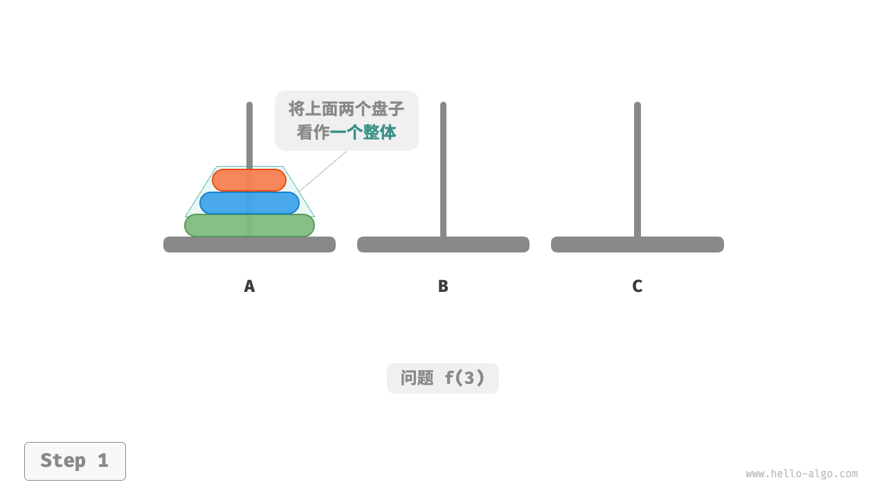 规模为 3 的问题的解