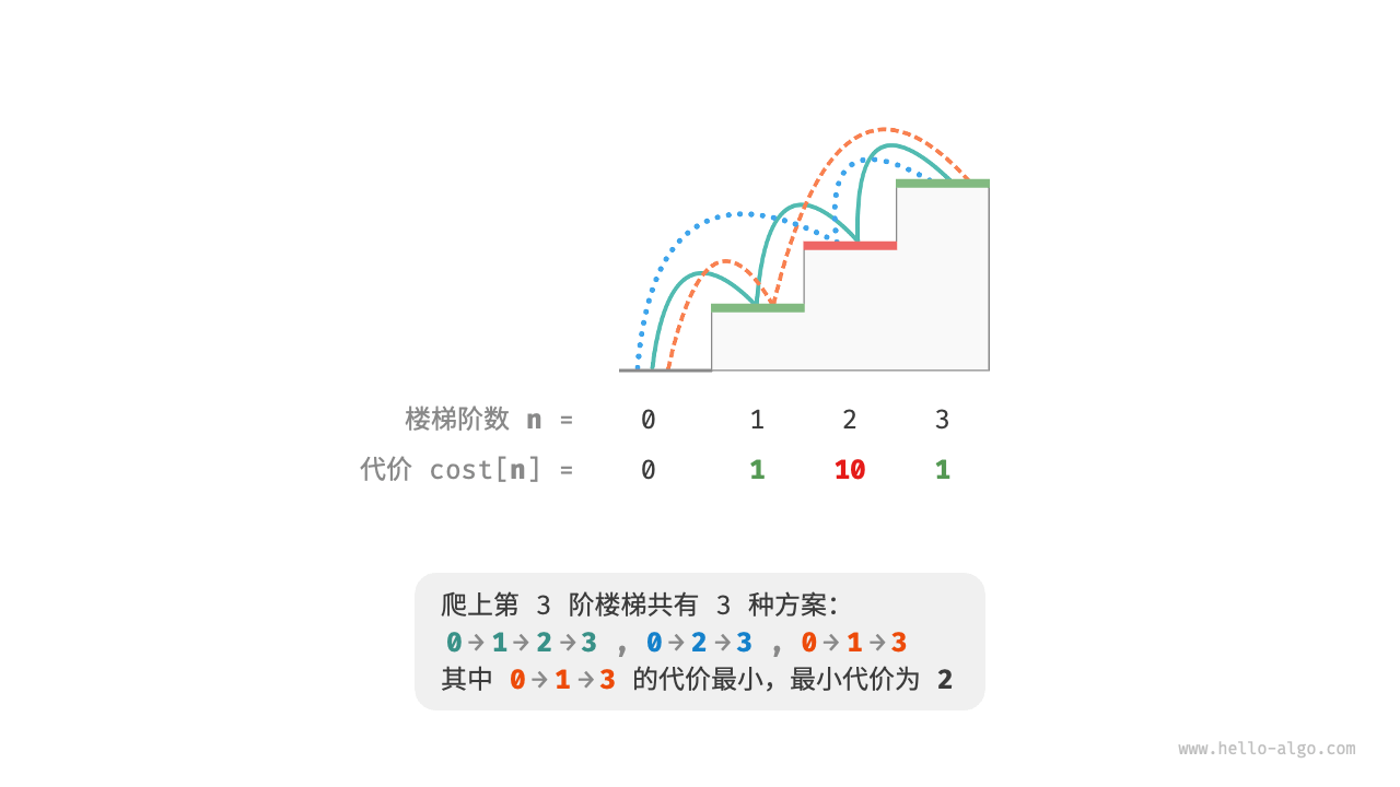 爬到第 3 阶的最小代价