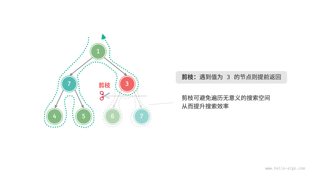 根据约束条件剪枝