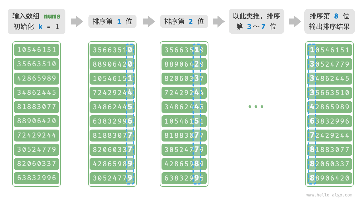 基数排序算法流程