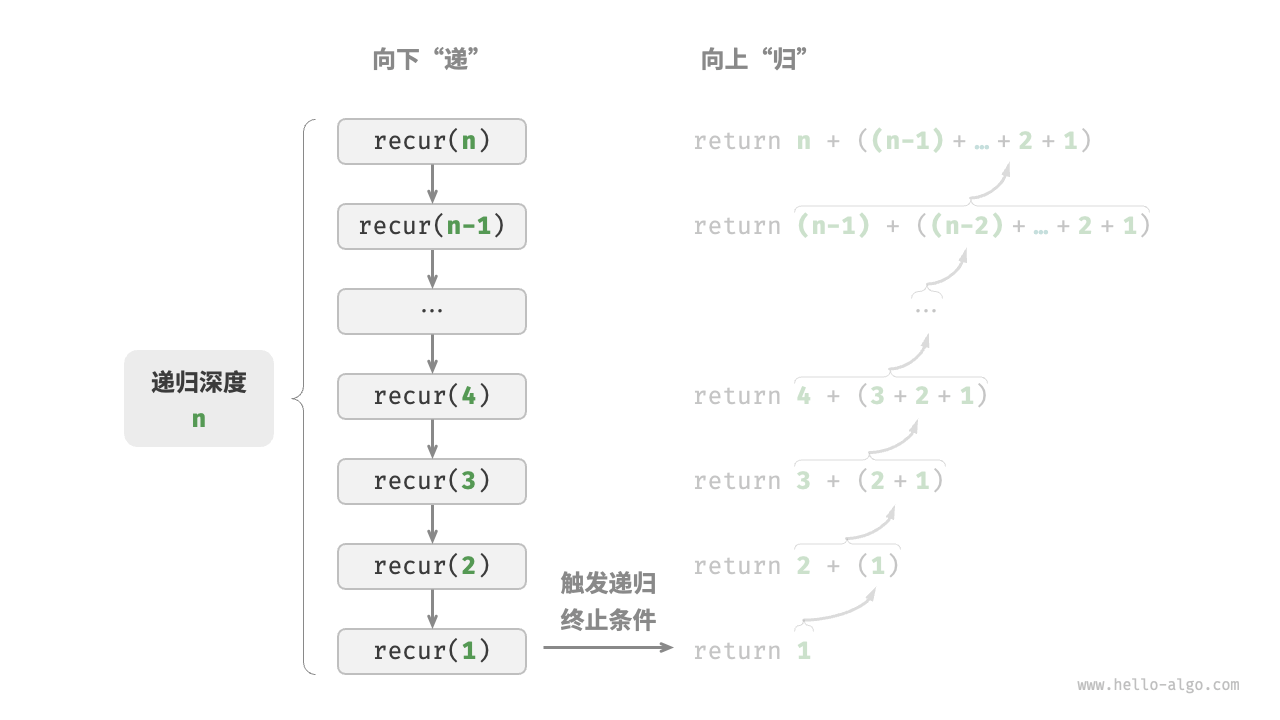 递归调用深度