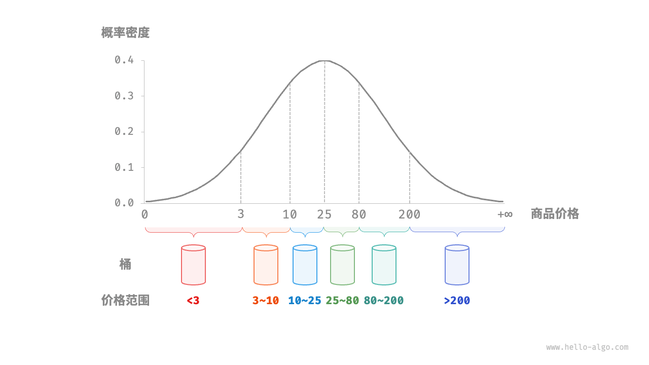 根据概率分布划分桶