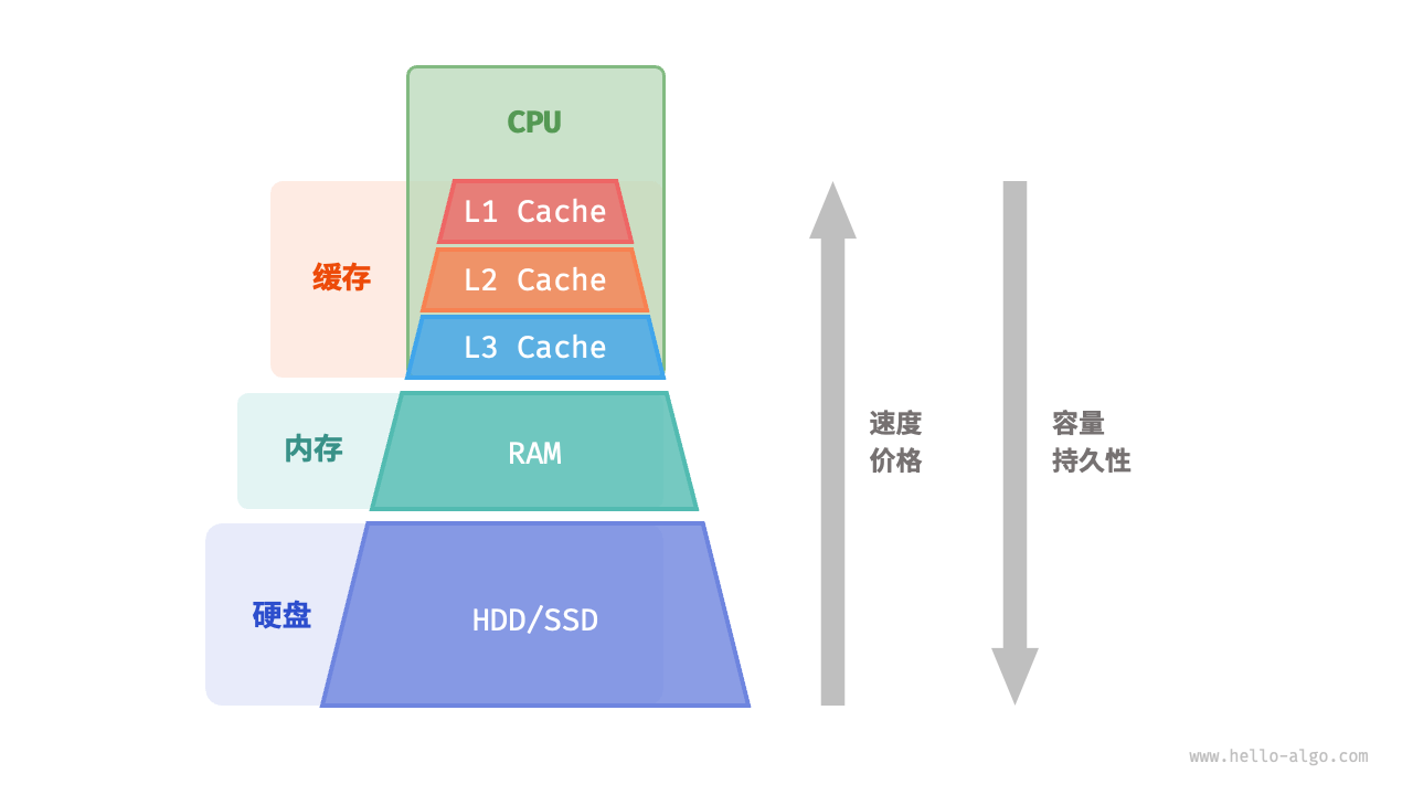 计算机存储系统