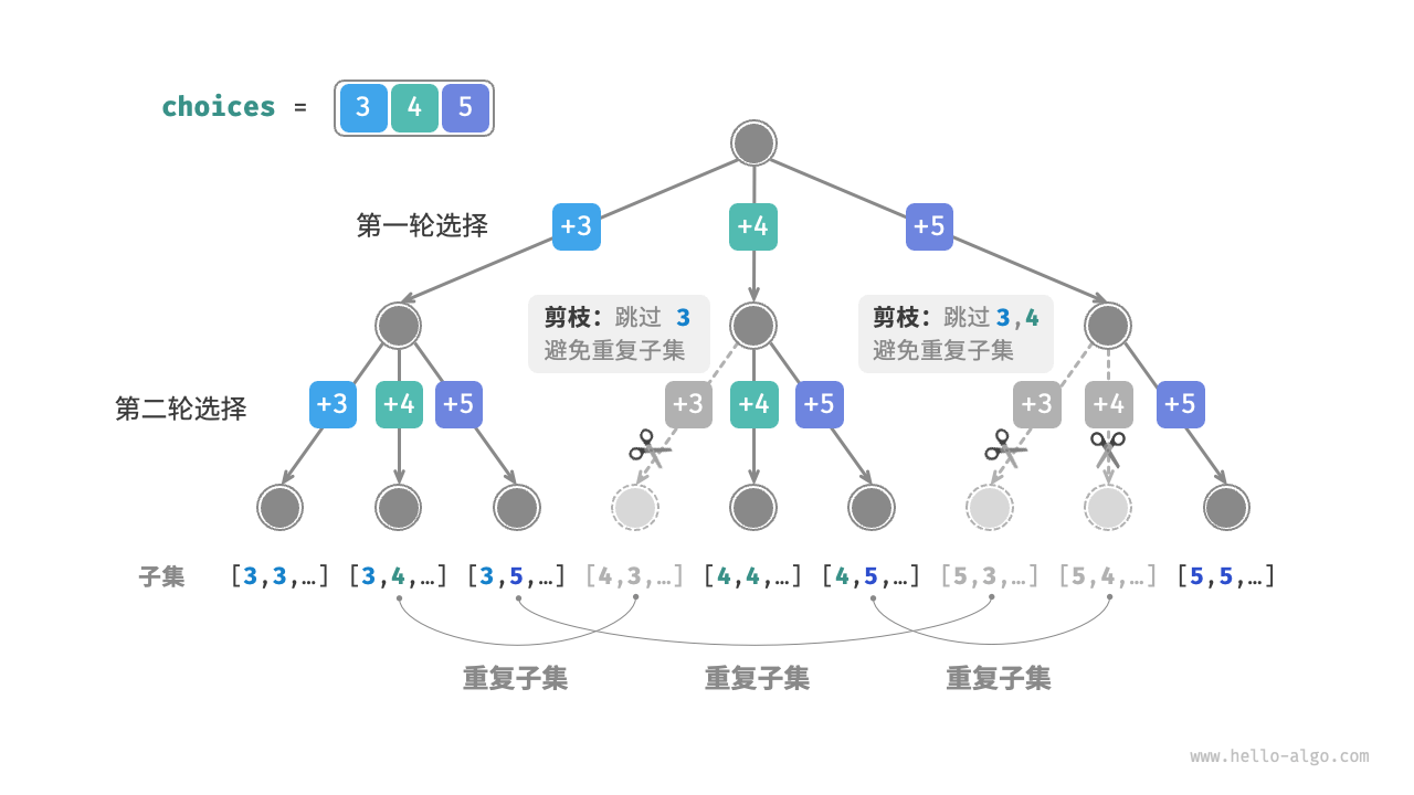 不同选择顺序导致的重复子集