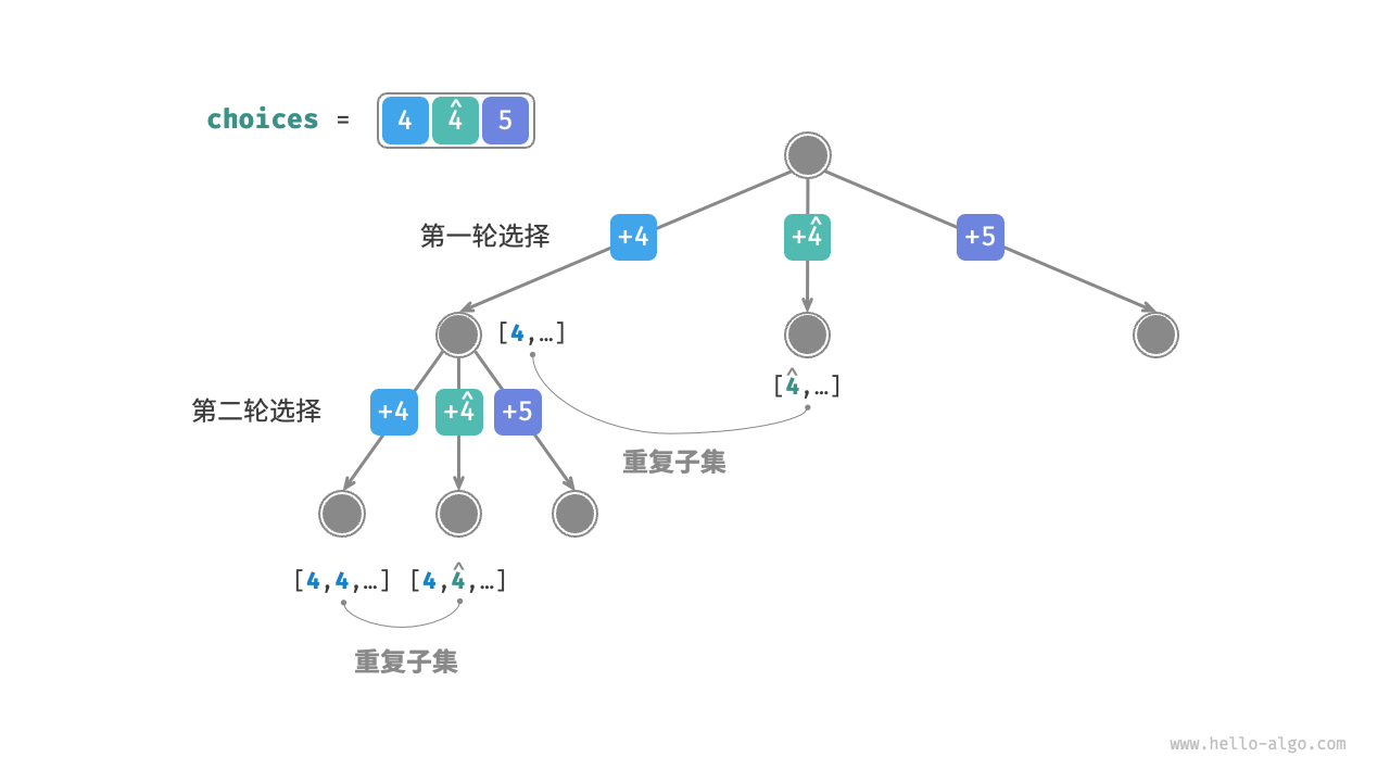 相等元素导致的重复子集