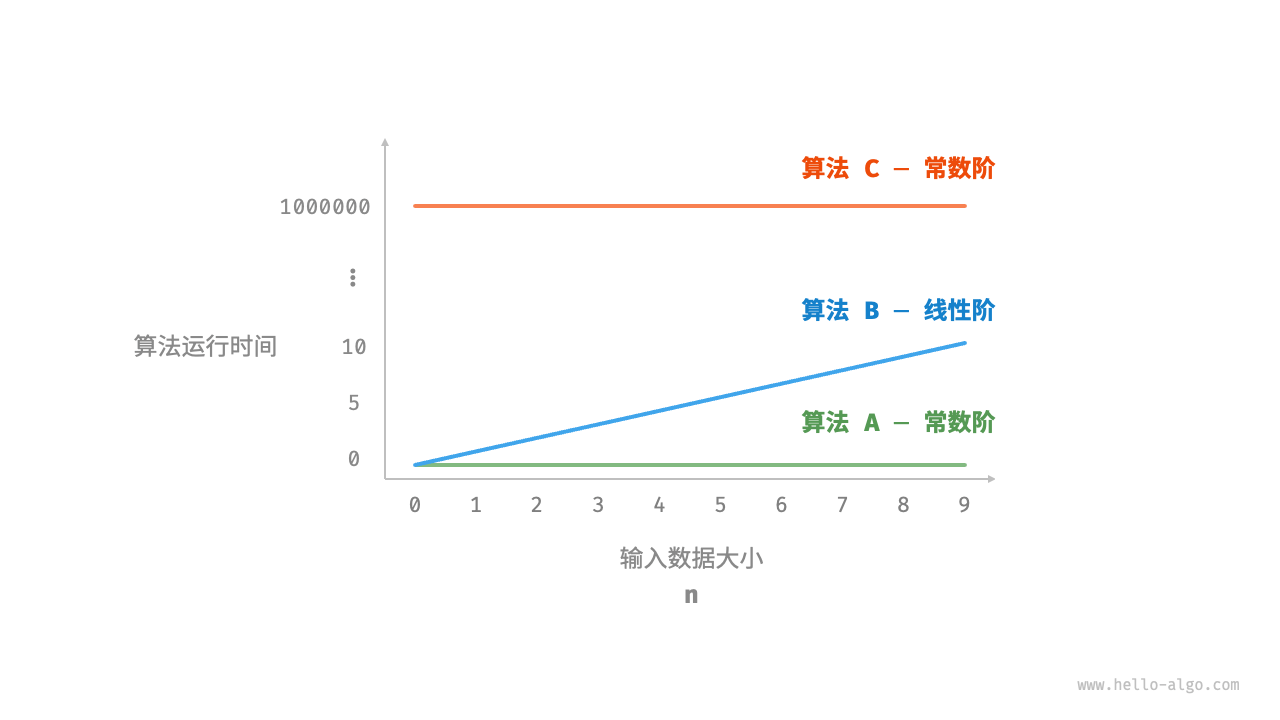 算法 A、B 和 C 的时间增长趋势