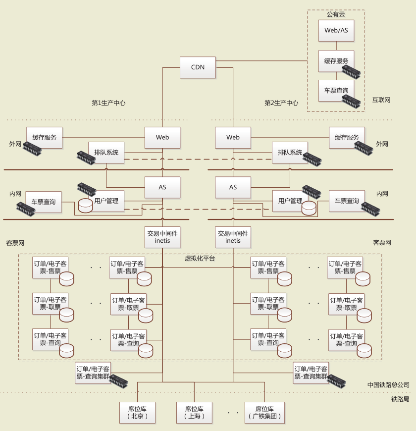 12306 架构设计图