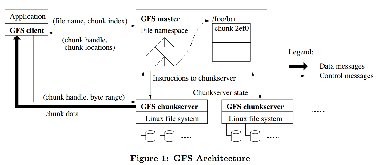 gfs architecture