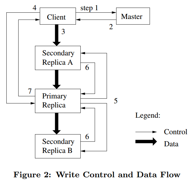 GFS Write Control and Data Flow