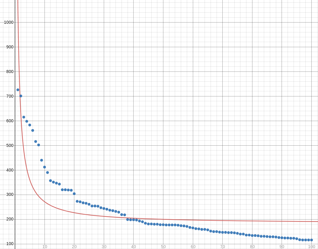 A graph showing the actual data (as blue dots) and the best-fit hyperbola (as a red line). They do not match well. The hyperbola drops down much too quickly, then makes a sharp turn to catch up with the right tail it has overshot. It levels off at 182.12, instead of at around 100.