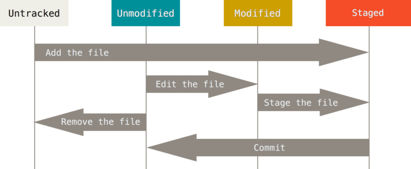 git-lifecycle