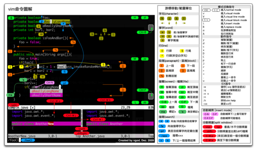 Vim 命令圖解