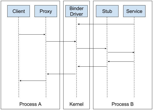 Binder 框架图片