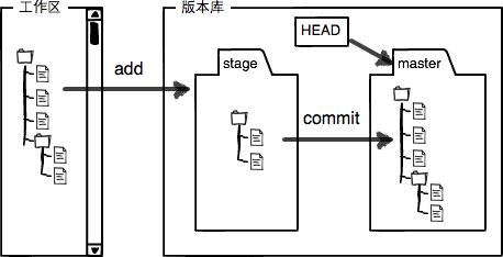 工作目录和暂存区