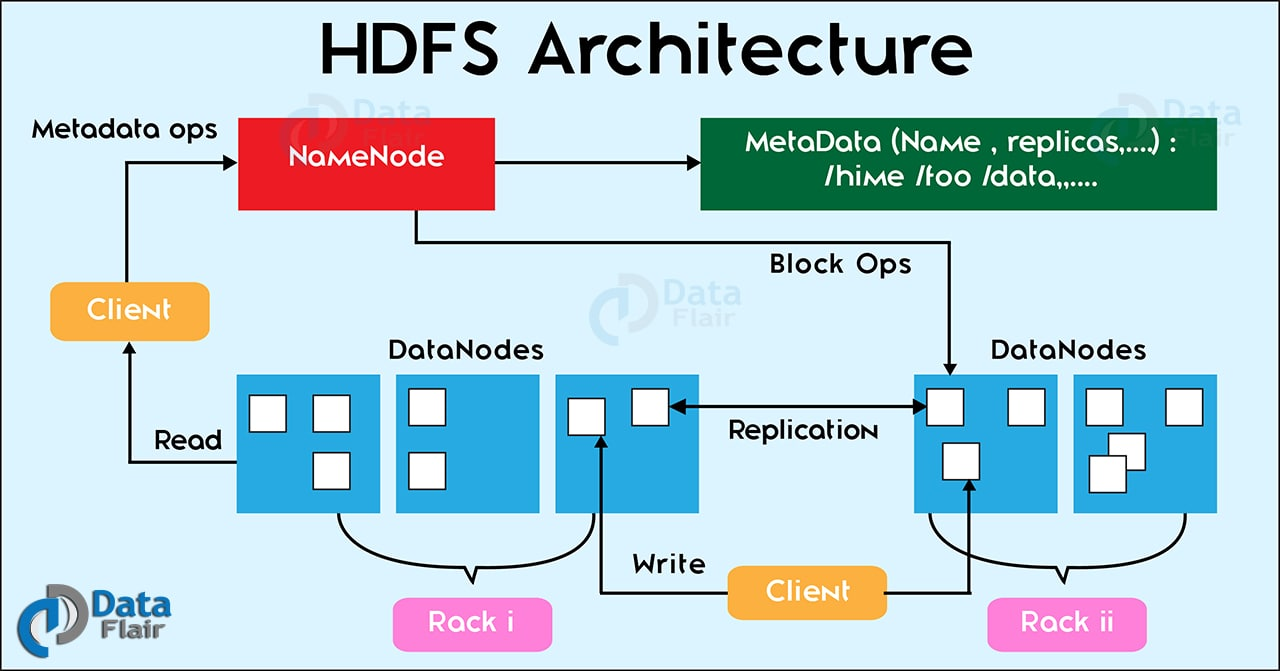 HDFS架构图