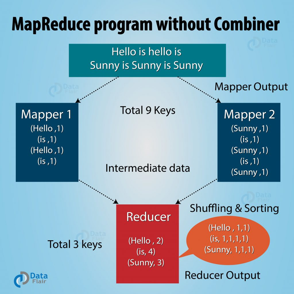 未使用combiner的mapreduce程序